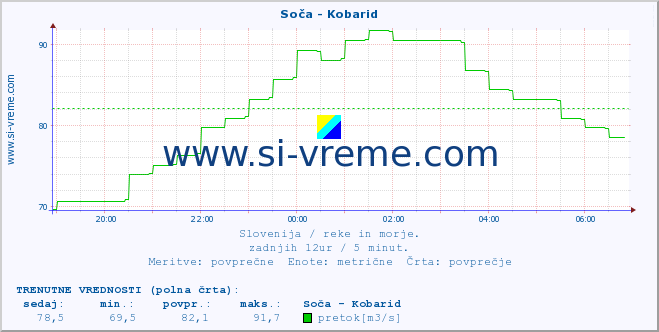 POVPREČJE :: Soča - Kobarid :: temperatura | pretok | višina :: zadnji dan / 5 minut.