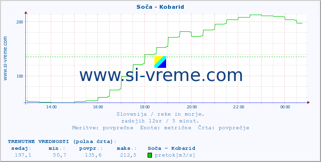 POVPREČJE :: Soča - Kobarid :: temperatura | pretok | višina :: zadnji dan / 5 minut.