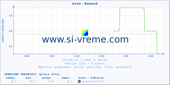 POVPREČJE :: Soča - Kobarid :: temperatura | pretok | višina :: zadnji dan / 5 minut.