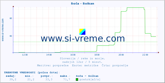 POVPREČJE :: Soča - Solkan :: temperatura | pretok | višina :: zadnji dan / 5 minut.