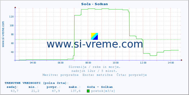 POVPREČJE :: Soča - Solkan :: temperatura | pretok | višina :: zadnji dan / 5 minut.