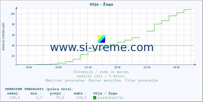 POVPREČJE :: Učja - Žaga :: temperatura | pretok | višina :: zadnji dan / 5 minut.