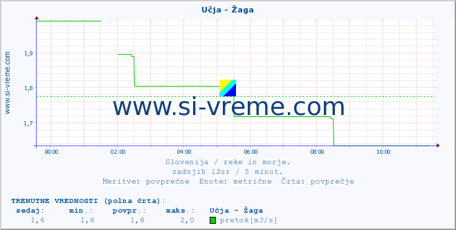 POVPREČJE :: Učja - Žaga :: temperatura | pretok | višina :: zadnji dan / 5 minut.