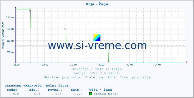 POVPREČJE :: Učja - Žaga :: temperatura | pretok | višina :: zadnji dan / 5 minut.