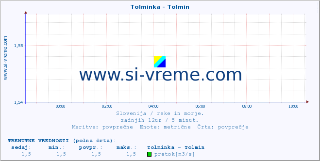 POVPREČJE :: Tolminka - Tolmin :: temperatura | pretok | višina :: zadnji dan / 5 minut.