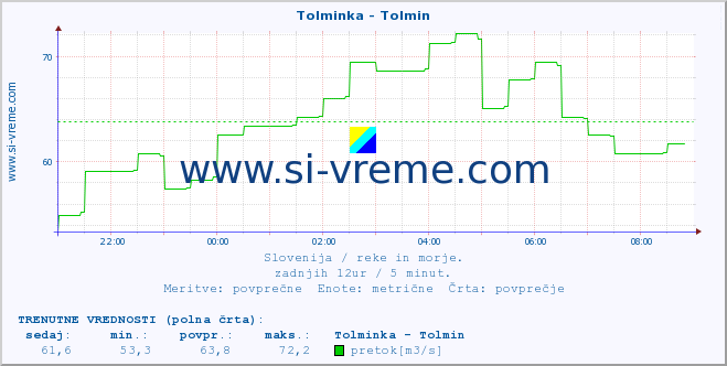 POVPREČJE :: Tolminka - Tolmin :: temperatura | pretok | višina :: zadnji dan / 5 minut.