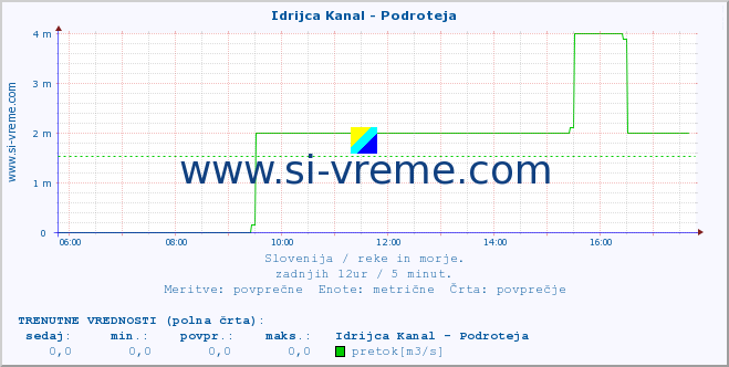 POVPREČJE :: Idrijca Kanal - Podroteja :: temperatura | pretok | višina :: zadnji dan / 5 minut.