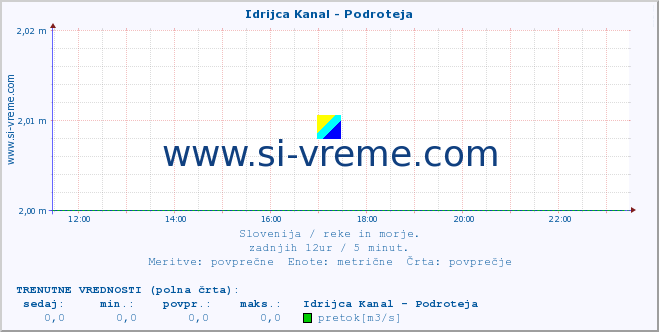 POVPREČJE :: Idrijca Kanal - Podroteja :: temperatura | pretok | višina :: zadnji dan / 5 minut.