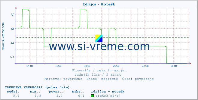 POVPREČJE :: Idrijca - Hotešk :: temperatura | pretok | višina :: zadnji dan / 5 minut.