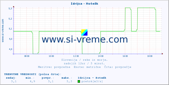 POVPREČJE :: Idrijca - Hotešk :: temperatura | pretok | višina :: zadnji dan / 5 minut.