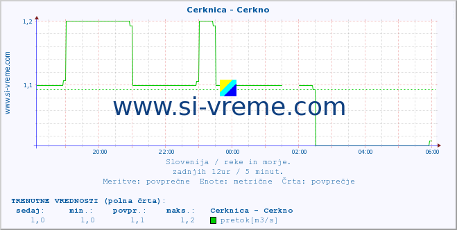 POVPREČJE :: Cerknica - Cerkno :: temperatura | pretok | višina :: zadnji dan / 5 minut.