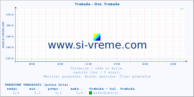 POVPREČJE :: Trebuša - Dol. Trebuša :: temperatura | pretok | višina :: zadnji dan / 5 minut.