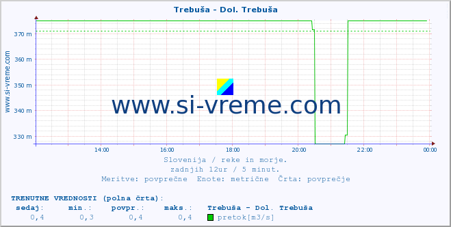 POVPREČJE :: Trebuša - Dol. Trebuša :: temperatura | pretok | višina :: zadnji dan / 5 minut.