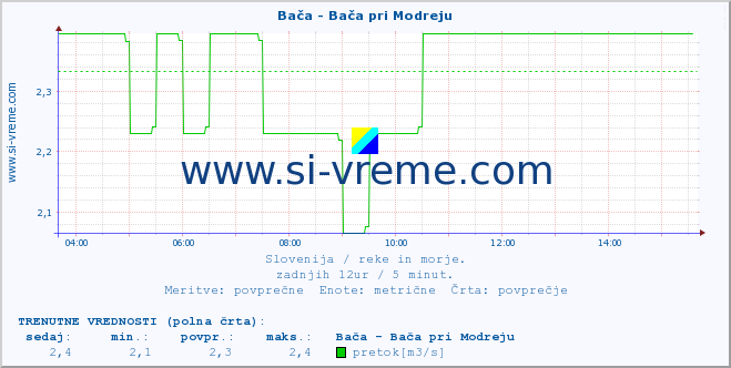 POVPREČJE :: Bača - Bača pri Modreju :: temperatura | pretok | višina :: zadnji dan / 5 minut.