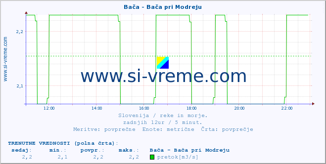 POVPREČJE :: Bača - Bača pri Modreju :: temperatura | pretok | višina :: zadnji dan / 5 minut.