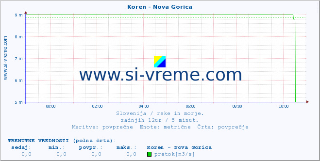 POVPREČJE :: Koren - Nova Gorica :: temperatura | pretok | višina :: zadnji dan / 5 minut.