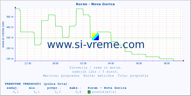 POVPREČJE :: Koren - Nova Gorica :: temperatura | pretok | višina :: zadnji dan / 5 minut.