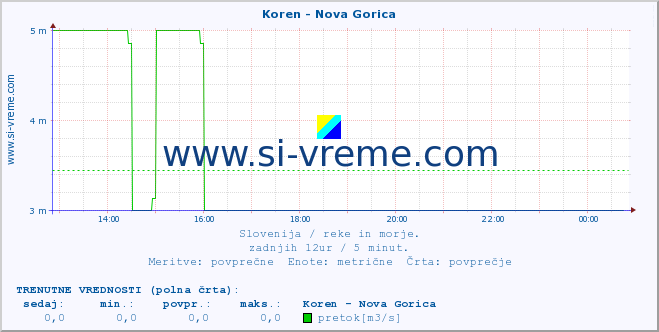 POVPREČJE :: Koren - Nova Gorica :: temperatura | pretok | višina :: zadnji dan / 5 minut.