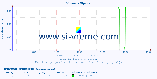 POVPREČJE :: Vipava - Vipava :: temperatura | pretok | višina :: zadnji dan / 5 minut.