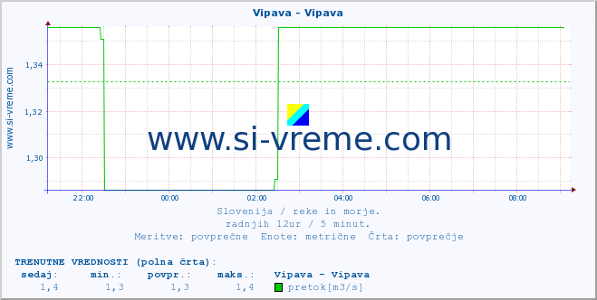 POVPREČJE :: Vipava - Vipava :: temperatura | pretok | višina :: zadnji dan / 5 minut.