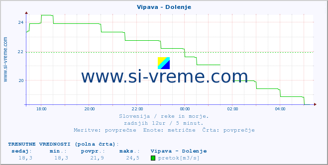 POVPREČJE :: Vipava - Dolenje :: temperatura | pretok | višina :: zadnji dan / 5 minut.