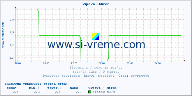 POVPREČJE :: Vipava - Miren :: temperatura | pretok | višina :: zadnji dan / 5 minut.