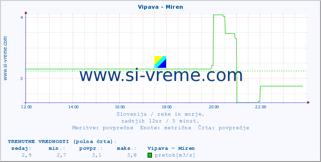 POVPREČJE :: Vipava - Miren :: temperatura | pretok | višina :: zadnji dan / 5 minut.