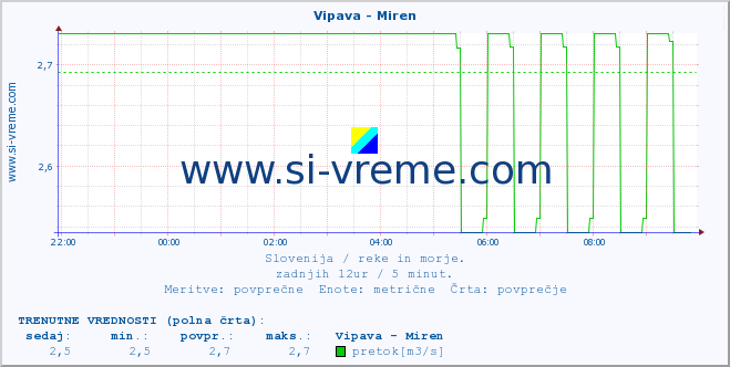 POVPREČJE :: Vipava - Miren :: temperatura | pretok | višina :: zadnji dan / 5 minut.