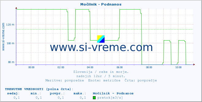 POVPREČJE :: Močilnik - Podnanos :: temperatura | pretok | višina :: zadnji dan / 5 minut.