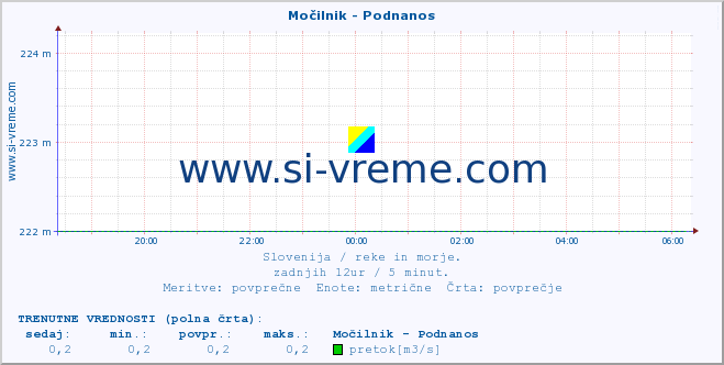 POVPREČJE :: Močilnik - Podnanos :: temperatura | pretok | višina :: zadnji dan / 5 minut.