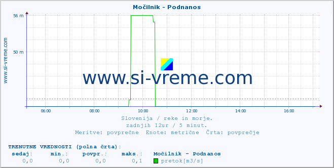 POVPREČJE :: Močilnik - Podnanos :: temperatura | pretok | višina :: zadnji dan / 5 minut.