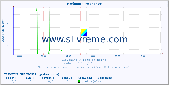 POVPREČJE :: Močilnik - Podnanos :: temperatura | pretok | višina :: zadnji dan / 5 minut.