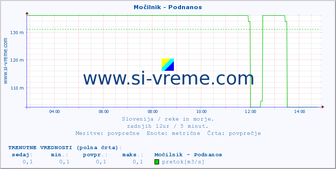 POVPREČJE :: Močilnik - Podnanos :: temperatura | pretok | višina :: zadnji dan / 5 minut.