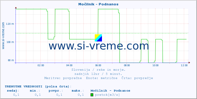 POVPREČJE :: Močilnik - Podnanos :: temperatura | pretok | višina :: zadnji dan / 5 minut.