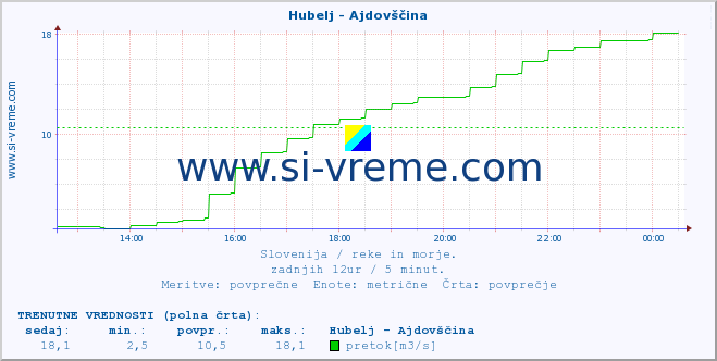 POVPREČJE :: Hubelj - Ajdovščina :: temperatura | pretok | višina :: zadnji dan / 5 minut.