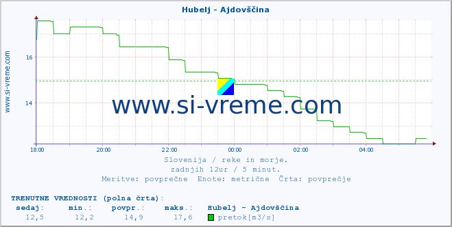 POVPREČJE :: Hubelj - Ajdovščina :: temperatura | pretok | višina :: zadnji dan / 5 minut.