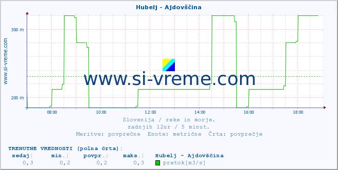 POVPREČJE :: Hubelj - Ajdovščina :: temperatura | pretok | višina :: zadnji dan / 5 minut.