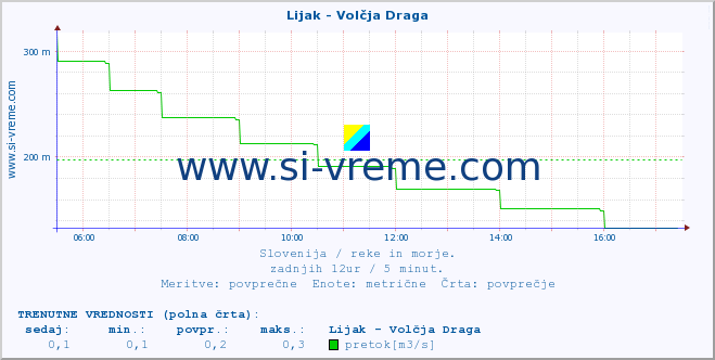 POVPREČJE :: Lijak - Volčja Draga :: temperatura | pretok | višina :: zadnji dan / 5 minut.