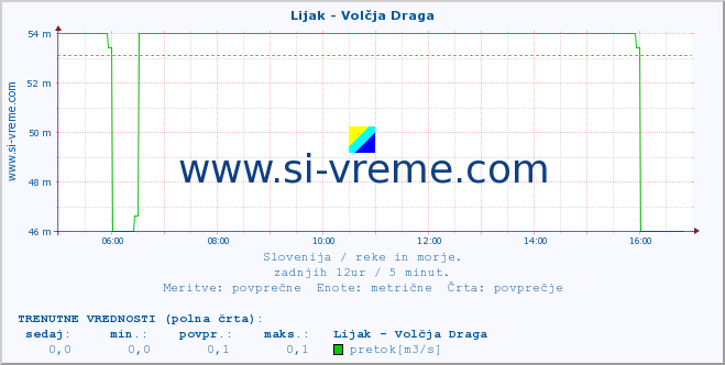 POVPREČJE :: Lijak - Volčja Draga :: temperatura | pretok | višina :: zadnji dan / 5 minut.