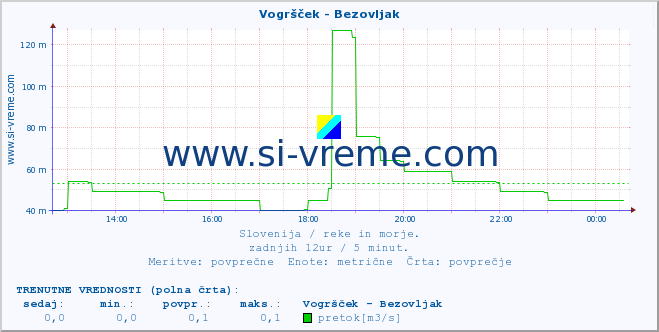 POVPREČJE :: Vogršček - Bezovljak :: temperatura | pretok | višina :: zadnji dan / 5 minut.