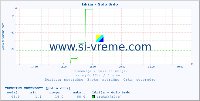 POVPREČJE :: Idrija - Golo Brdo :: temperatura | pretok | višina :: zadnji dan / 5 minut.