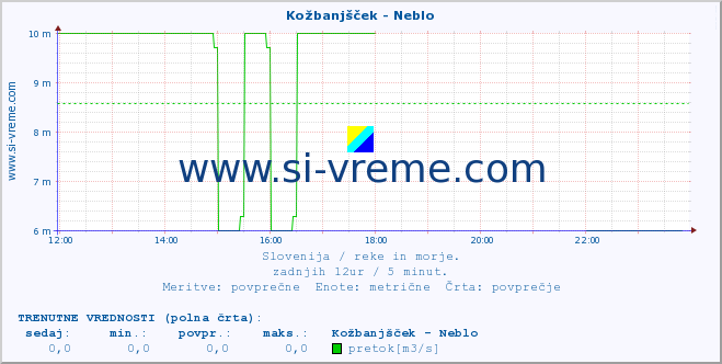 POVPREČJE :: Kožbanjšček - Neblo :: temperatura | pretok | višina :: zadnji dan / 5 minut.