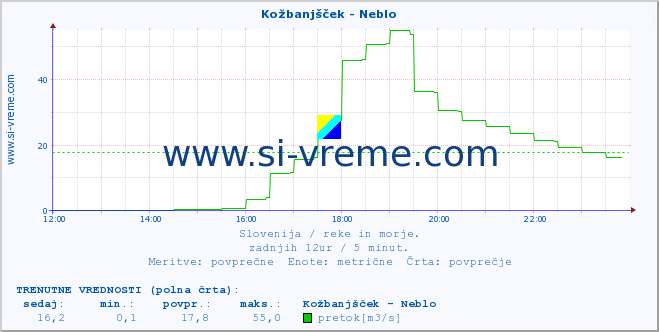 POVPREČJE :: Kožbanjšček - Neblo :: temperatura | pretok | višina :: zadnji dan / 5 minut.