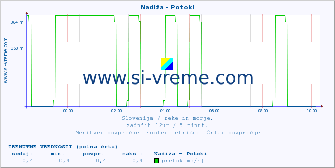 POVPREČJE :: Nadiža - Potoki :: temperatura | pretok | višina :: zadnji dan / 5 minut.