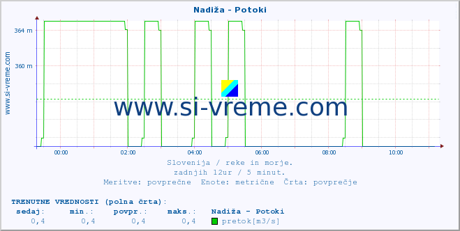 POVPREČJE :: Nadiža - Potoki :: temperatura | pretok | višina :: zadnji dan / 5 minut.