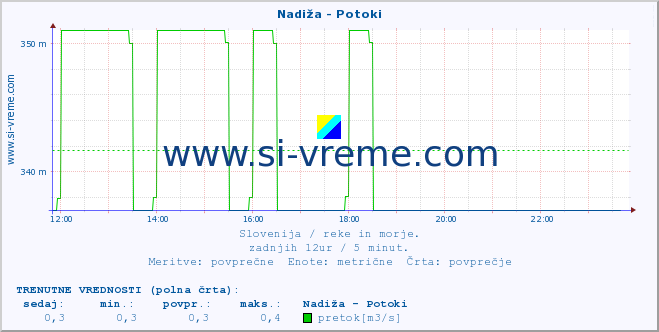 POVPREČJE :: Nadiža - Potoki :: temperatura | pretok | višina :: zadnji dan / 5 minut.