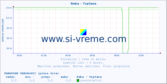 POVPREČJE :: Reka - Trpčane :: temperatura | pretok | višina :: zadnji dan / 5 minut.