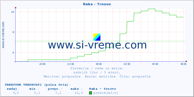 POVPREČJE :: Reka - Trnovo :: temperatura | pretok | višina :: zadnji dan / 5 minut.