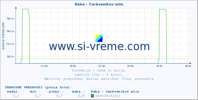 POVPREČJE :: Reka - Cerkvenikov mlin :: temperatura | pretok | višina :: zadnji dan / 5 minut.