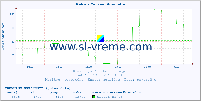 POVPREČJE :: Reka - Cerkvenikov mlin :: temperatura | pretok | višina :: zadnji dan / 5 minut.